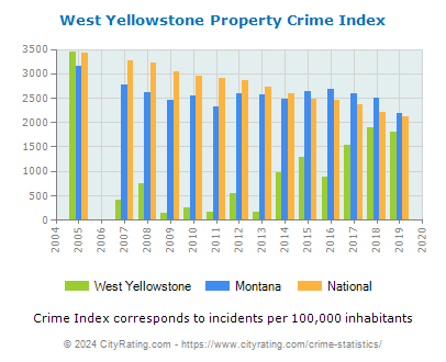 West Yellowstone Property Crime vs. State and National Per Capita