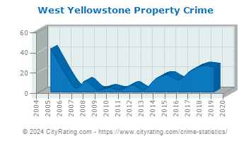 West Yellowstone Property Crime