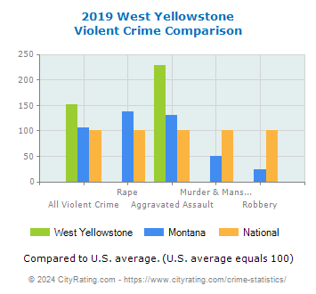West Yellowstone Violent Crime vs. State and National Comparison