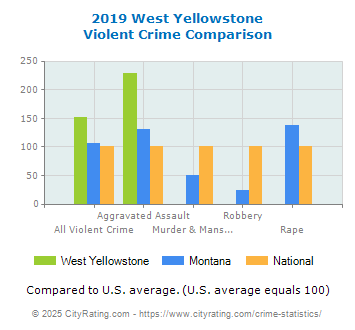 West Yellowstone Violent Crime vs. State and National Comparison