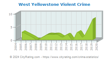 West Yellowstone Violent Crime