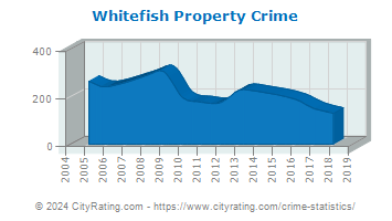 Whitefish Property Crime