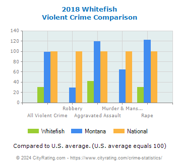Whitefish Violent Crime vs. State and National Comparison