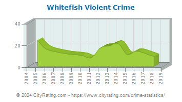 Whitefish Violent Crime