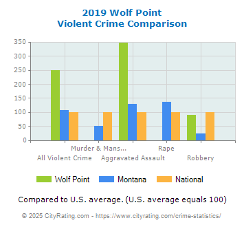 Wolf Point Violent Crime vs. State and National Comparison