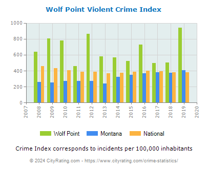 Wolf Point Violent Crime vs. State and National Per Capita