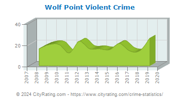 Wolf Point Violent Crime