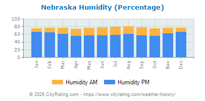 Nebraska Relative Humidity