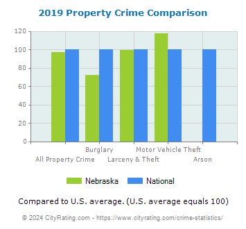 Nebraska Property Crime vs. National Comparison