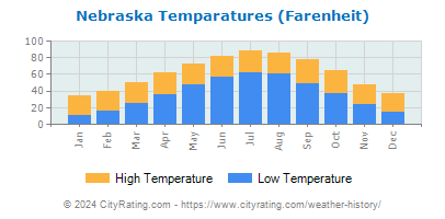 Nebraska Average Temperatures
