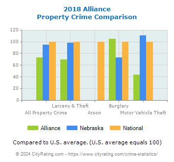 Alliance Property Crime vs. State and National Comparison