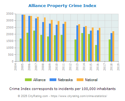 Alliance Property Crime vs. State and National Per Capita