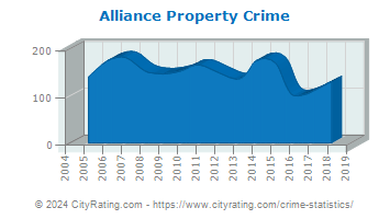 Alliance Property Crime
