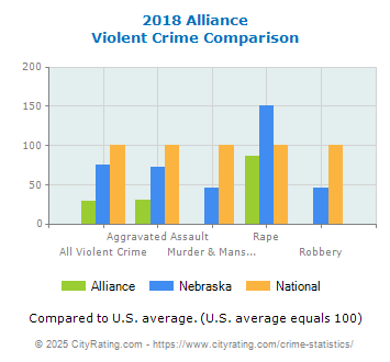 Alliance Violent Crime vs. State and National Comparison