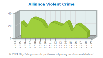 Alliance Violent Crime