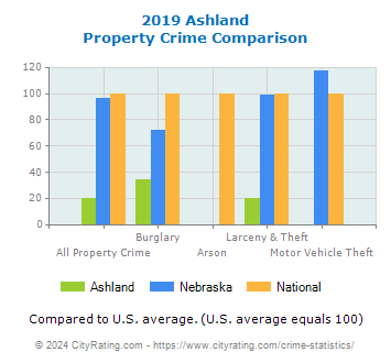 Ashland Property Crime vs. State and National Comparison