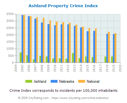 Ashland Property Crime vs. State and National Per Capita