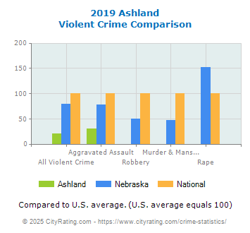 Ashland Violent Crime vs. State and National Comparison