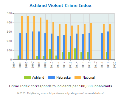 Ashland Violent Crime vs. State and National Per Capita