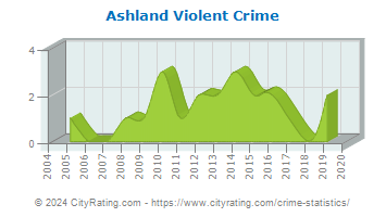 Ashland Violent Crime