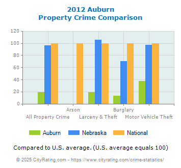 Auburn Property Crime vs. State and National Comparison