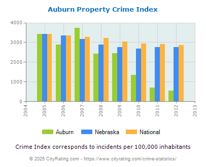 Auburn Property Crime vs. State and National Per Capita