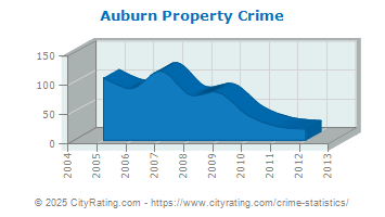 Auburn Property Crime