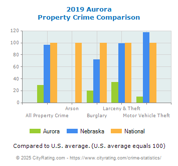 Aurora Property Crime vs. State and National Comparison