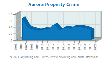 Aurora Property Crime