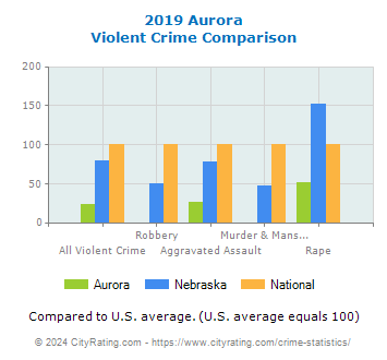 Aurora Violent Crime vs. State and National Comparison