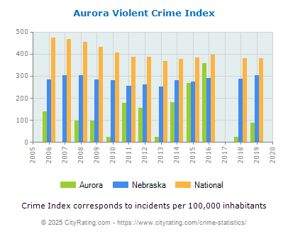 Aurora Violent Crime vs. State and National Per Capita