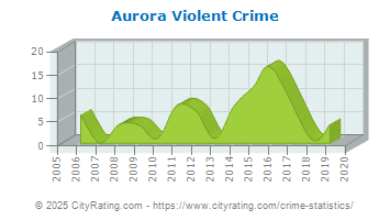 Aurora Violent Crime