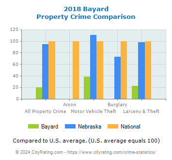 Bayard Property Crime vs. State and National Comparison