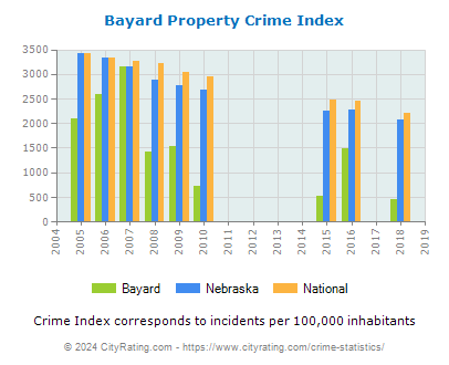 Bayard Property Crime vs. State and National Per Capita