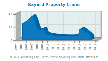 Bayard Property Crime