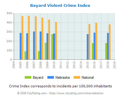 Bayard Violent Crime vs. State and National Per Capita