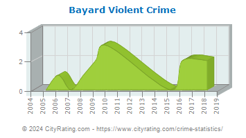 Bayard Violent Crime