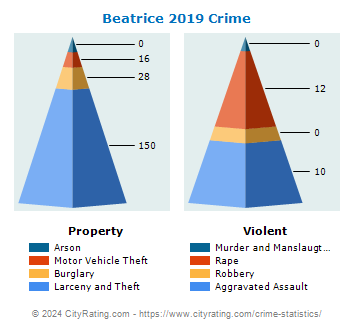 Beatrice Crime 2019
