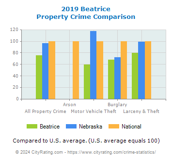 Beatrice Property Crime vs. State and National Comparison