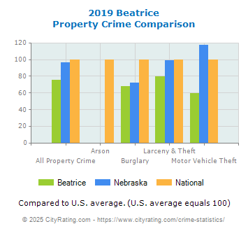 Beatrice Property Crime vs. State and National Comparison