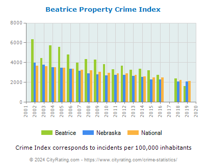 Beatrice Property Crime vs. State and National Per Capita