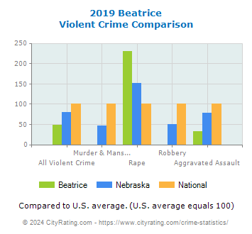 Beatrice Violent Crime vs. State and National Comparison