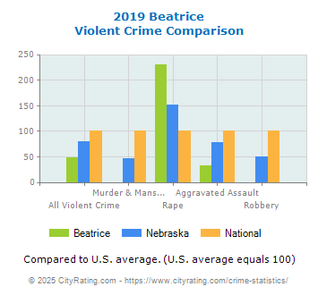 Beatrice Violent Crime vs. State and National Comparison