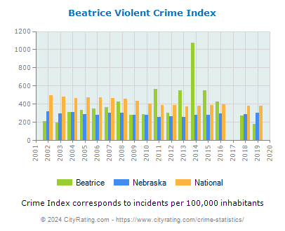 Beatrice Violent Crime vs. State and National Per Capita