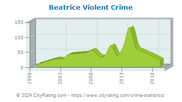 Beatrice Violent Crime