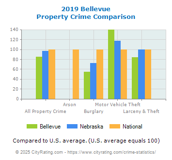 Bellevue Property Crime vs. State and National Comparison