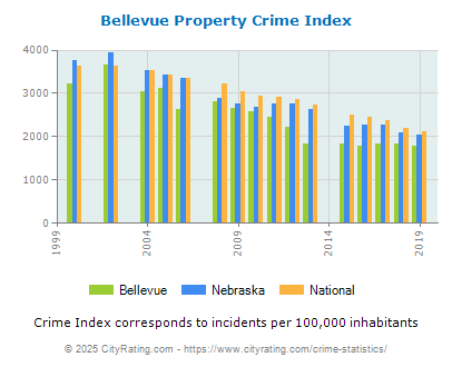 Bellevue Property Crime vs. State and National Per Capita