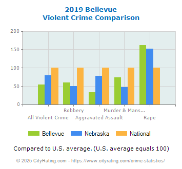 Bellevue Violent Crime vs. State and National Comparison