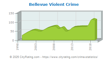 Bellevue Violent Crime