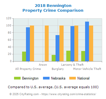 Bennington Property Crime vs. State and National Comparison